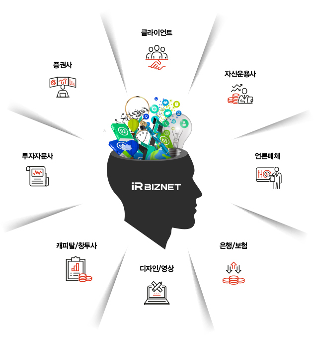 IR비즈넷이 증권사, 운용사, 언론, 투자자와 연결되는 구조